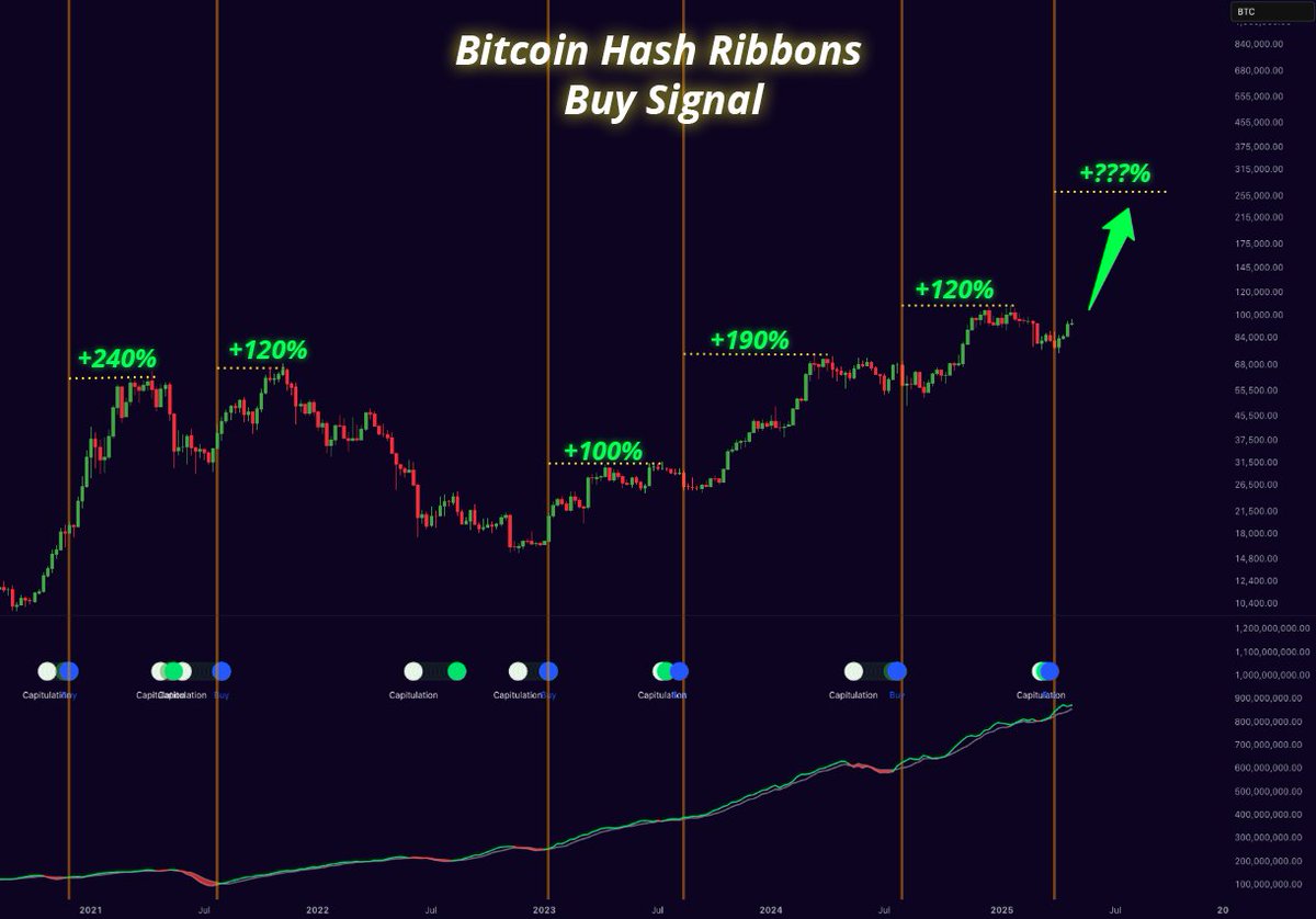 Các thợ đào Bitcoin dừng bán khi BTC tăng mạnh trở lại - Ảnh 