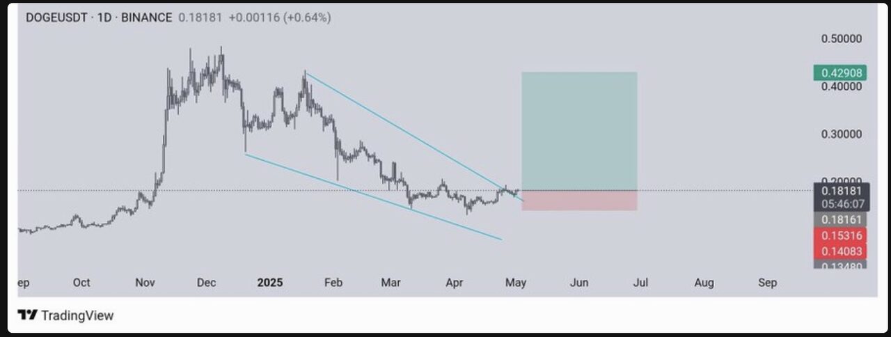 Dogecoin sắp có sự tăng giá đột phá? - Ảnh