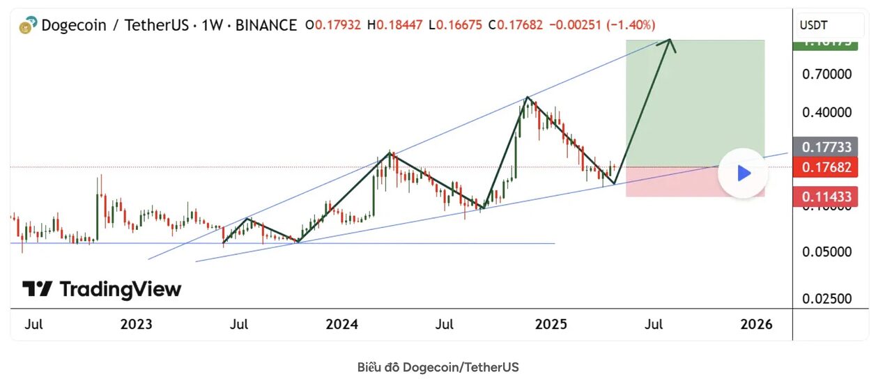 Dự đoán giá Dogecoin: Mùa Altcoin bắt đầu khi DOGE tăng giá? - Ảnh