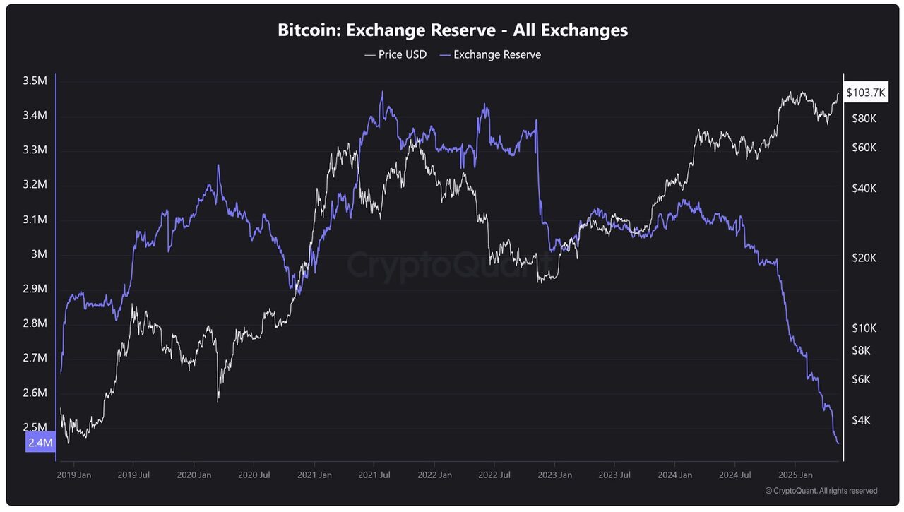 Nguồn cung Bitcoin trên các sàn giao dịch tập trung đã giảm - Ảnh