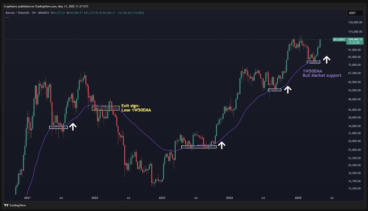 Giá Bitcoin có thể đạt mức ATH trong thời gian ngắn sắp tới không? - Ảnh