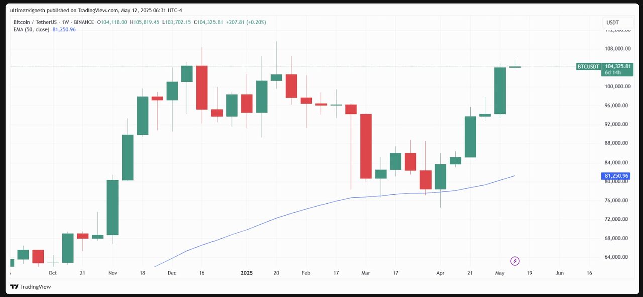 Giá Bitcoin có thể đạt mức ATH trong thời gian ngắn sắp tới không? - Ảnh