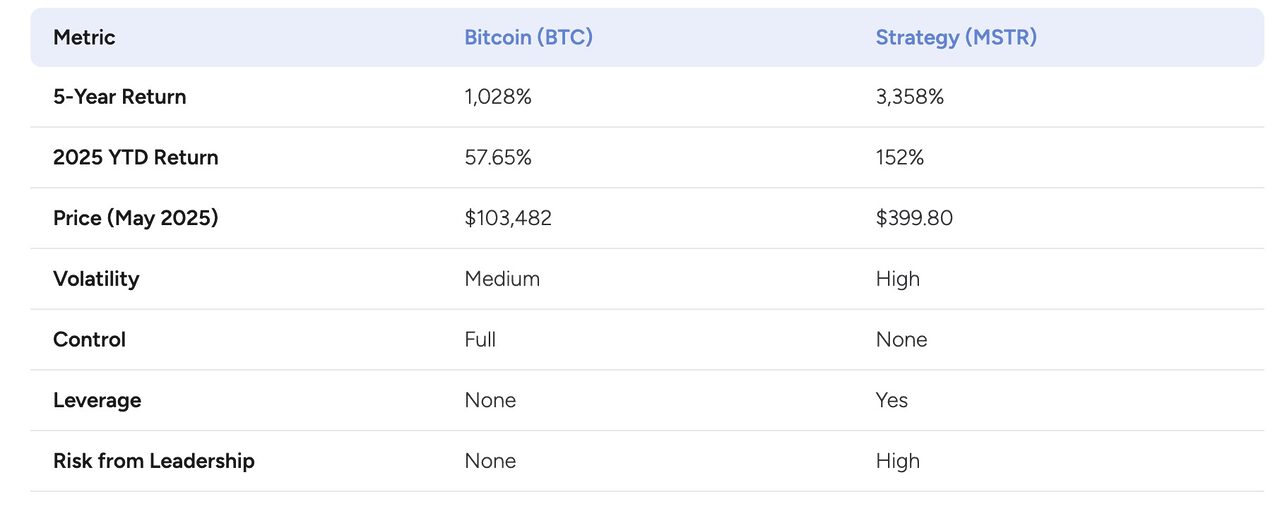 Cái nào sẽ mang lại lợi nhuận lớn hơn: Mua Bitcoin hay cổ phiếu kho bạc Bitcoin? - Ảnh