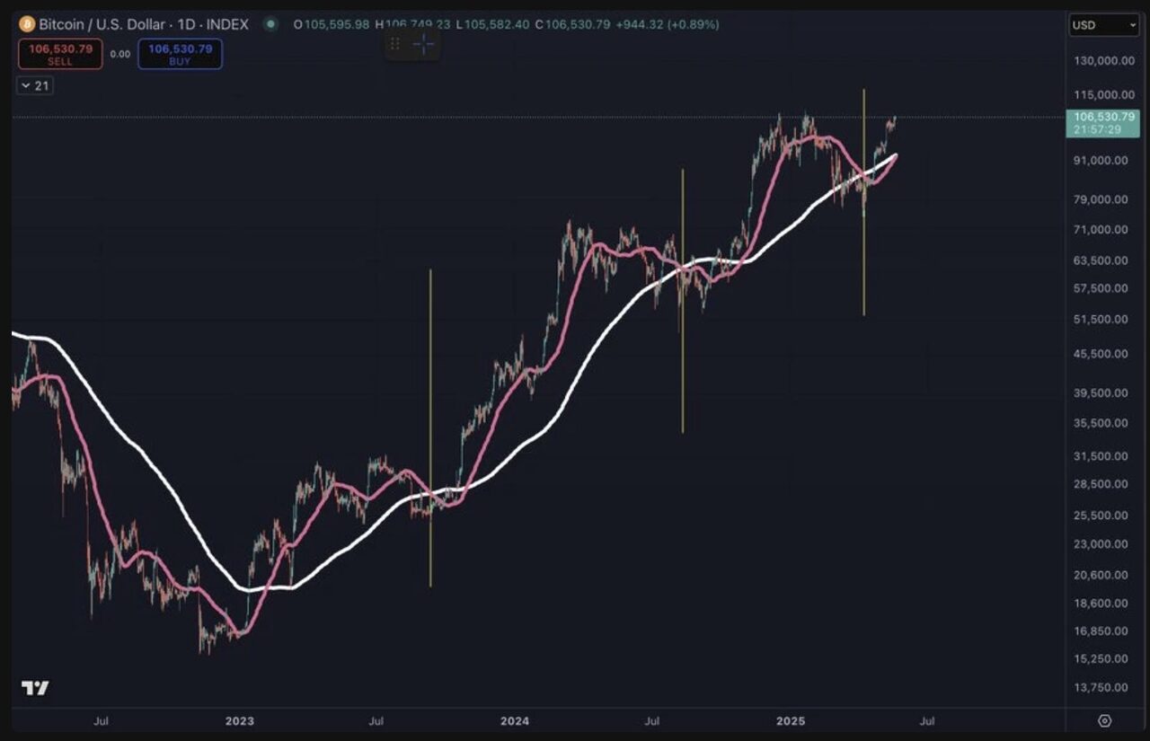 Bitcoin hướng đến mục tiêu 110.000 USD, dòng tiền ETF đổ vào, Golden Cross thúc đẩy động lực tăng giá - Ảnh