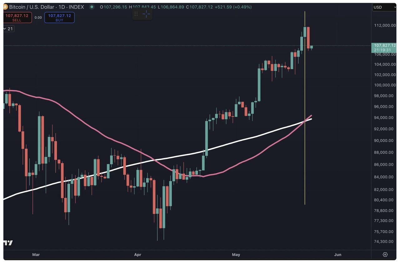 Bitcoin giảm xuống 108.000 đô la sau lời đe dọa áp thuế EU của Trump - Ảnh