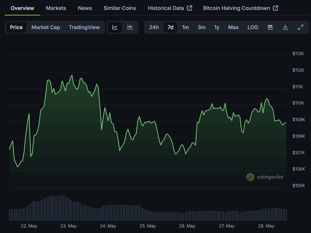 Nhà phân tích tin BTC sẽ có ATH mới trong tháng 7, đây là mức hỗ trợ chính cần theo dõi - Ảnh