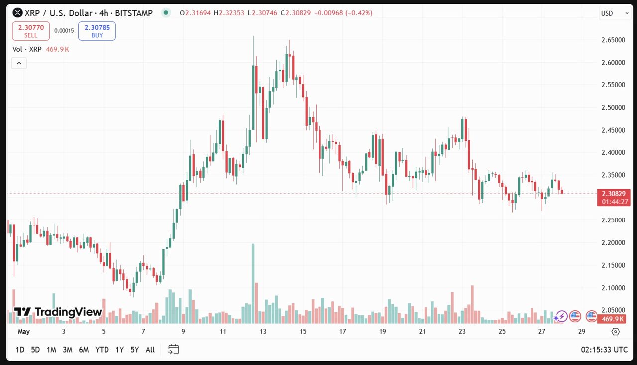 Dự đoán giá XRP ngày 28 tháng 5 - Ảnh