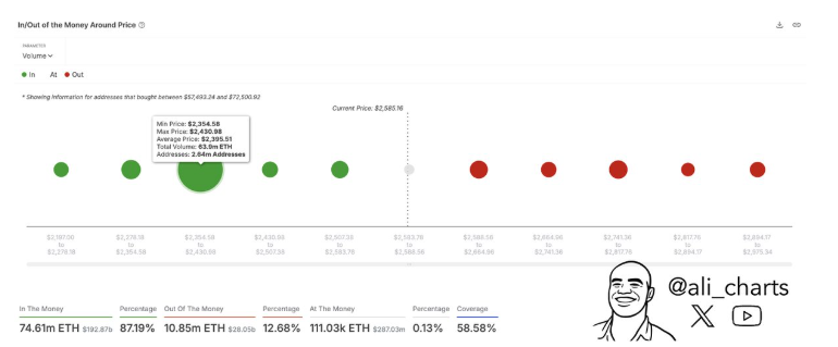 Giá Ethereum đang vật lộn để giữ trên mức 2.500 USD - Ảnh 