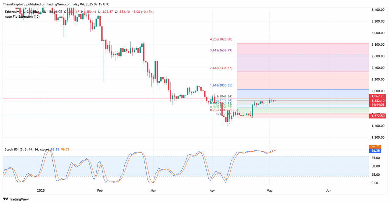 Ethereum giữ vững mức trên 1.770 USD: Liệu phe mua có thể đẩy giá lên 2.030 USD tiếp theo không? - Ảnh 