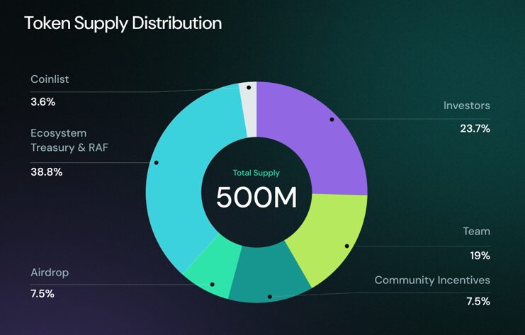 Obol Token là gì? Tổng quan dự án Layer1 Obol Collective - Ảnh 