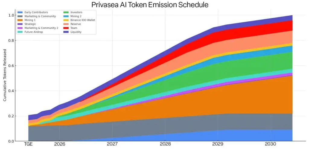 Privasea AI (PRAI) là gì? Dự án AI kết hợp với DePIN - Ảnh
