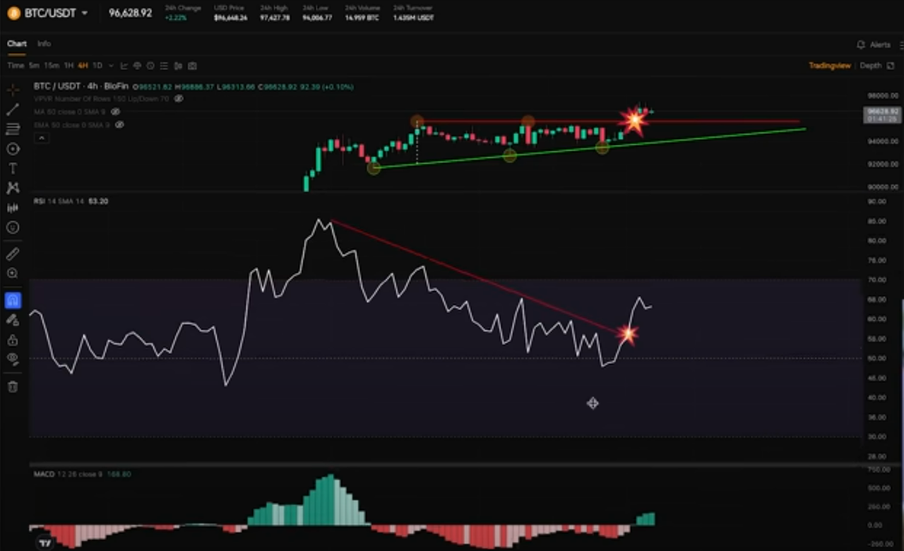 Trader nói Bitcoin “quá đẹp”, tín hiệu tăng giá đã xuất hiện - Ảnh