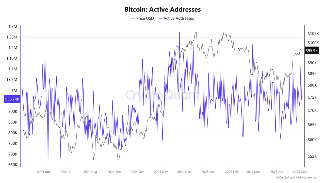 Bitcoin tăng mạnh lên 97.000 USD, nhưng mạng lưới lại “nguội lạnh” - Ảnh