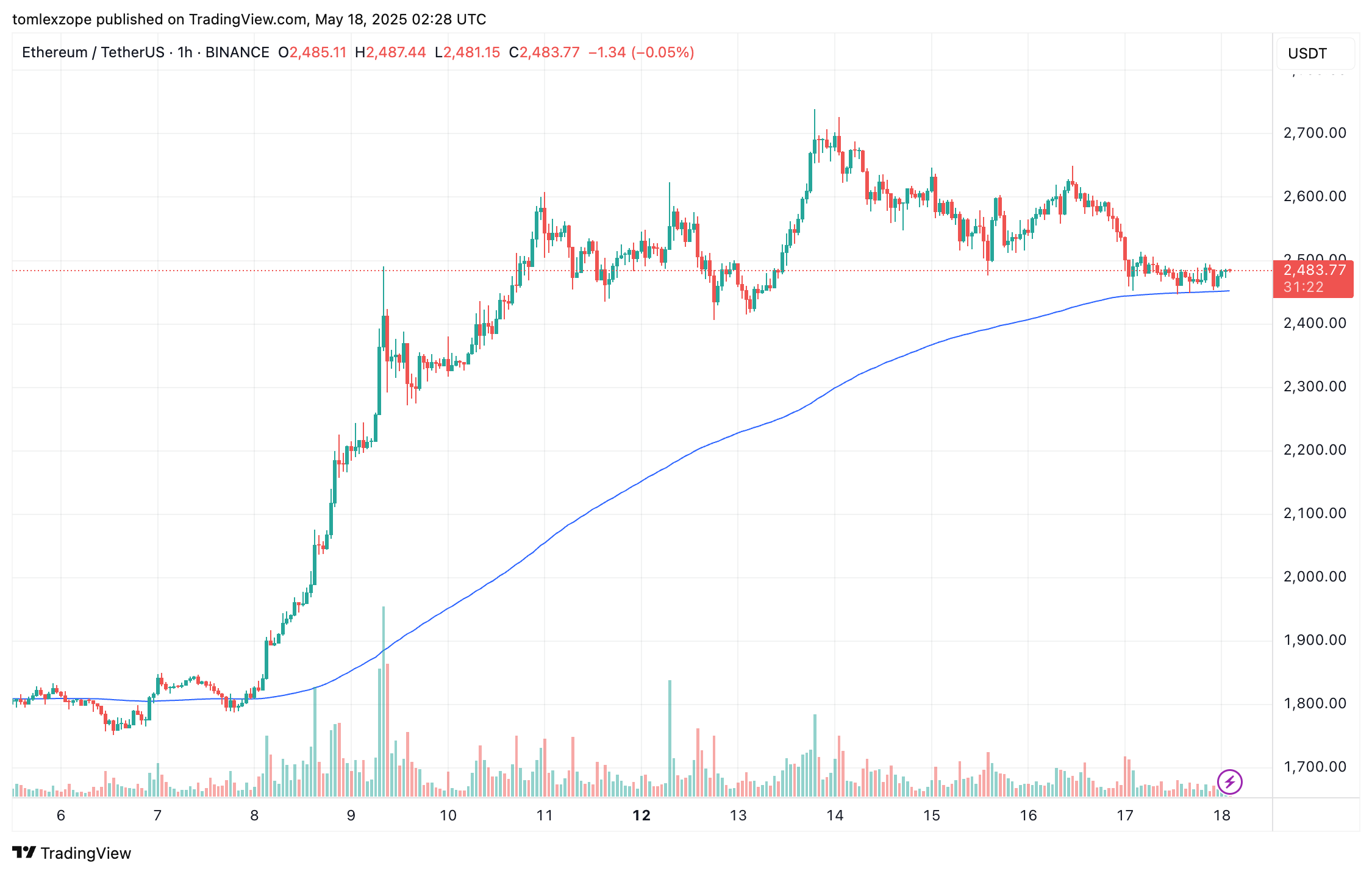 Giá Ethereum đang vật lộn để giữ trên mức 2.500 USD - Ảnh 