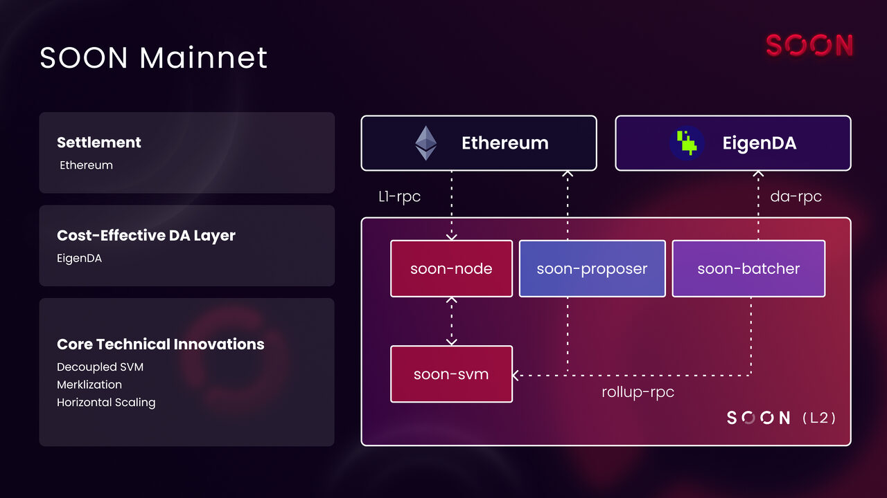 Soon (SOON) là gì? Dự án SVM Rollup được Binance sử dụng để airdrop cho người dùng Alpha - Ảnh 