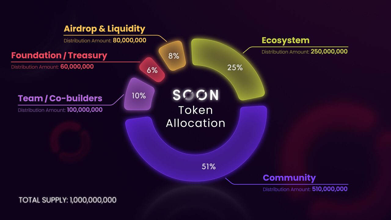Soon (SOON) là gì? Dự án SVM Rollup được Binance sử dụng để airdrop cho người dùng Alpha - Ảnh 